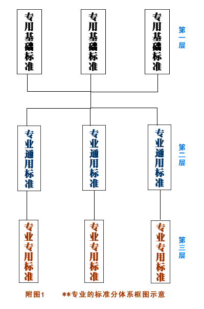 工程建設(shè)標(biāo)準(zhǔn)體系_（城鄉(xiāng)規(guī)劃、城鎮(zhèn)建設(shè)、房屋建筑部分）_(一)