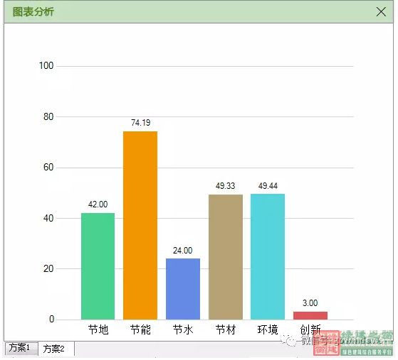 【綠色建筑設(shè)計評價軟件3.0更新預(yù)告】：新增方案優(yōu)化、方案對比、參考案例和實際案例！