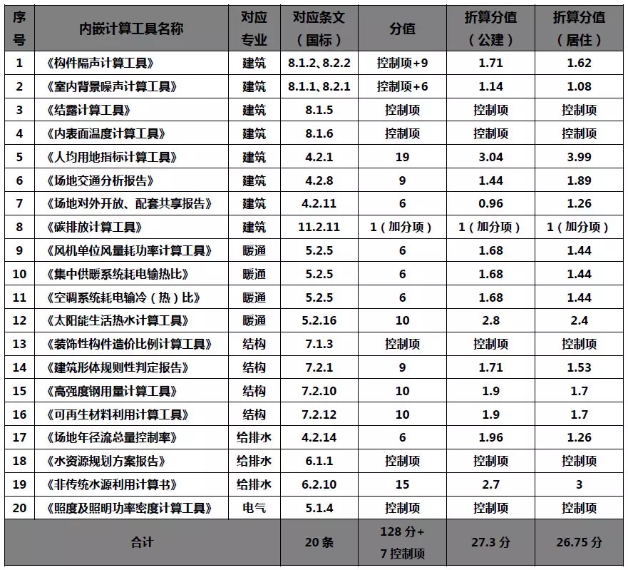 綠建設計評價軟件V3.0簡介！（含施工圖報審、20個計算工具）