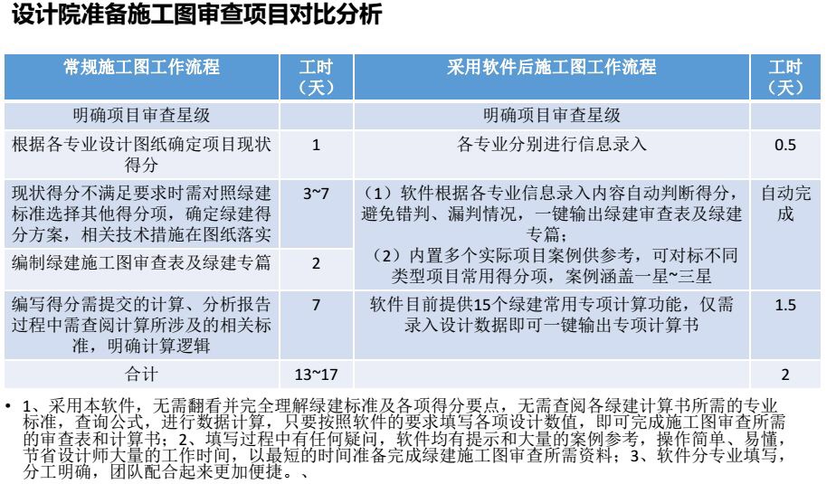 綠建設計評價軟件V3.0簡介！（含施工圖報審、20個計算工具）