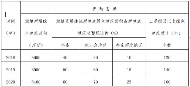 廣東省住房和城鄉建設廳關于印發《廣東省綠色建筑量質齊升三年行動方案（2018～2020年）》的通知