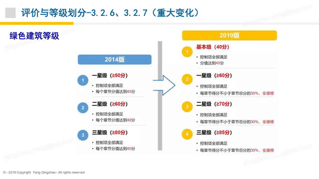 【綠建之窗綠建新國標第二課】綠色建筑實戰培訓VIP課程-基本規定、提高與創新
