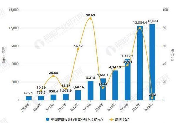 2019年中國建筑設計行業市場現狀及發展趨勢分析_將朝專業化、全產業鏈化方向發展