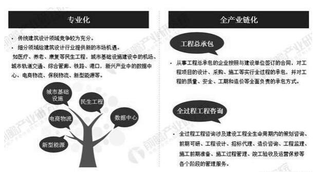 2019年中國建筑設計行業市場現狀及發展趨勢分析_將朝專業化、全產業鏈化方向發展