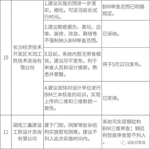 湖南全省6月1日試行施工圖BIM審查，設計院炸鍋，看住建廳對各家意見的回復情況