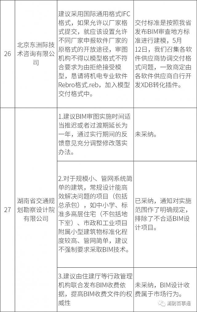 湖南全省6月1日試行施工圖BIM審查，設計院炸鍋，看住建廳對各家意見的回復情況