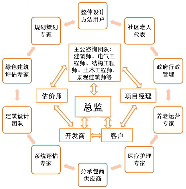 趙曉征：當養(yǎng)老設(shè)施遇上綠色建筑