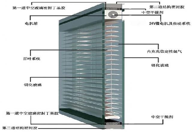 綠建產品┃利日內置百葉中空玻璃遮陽系統