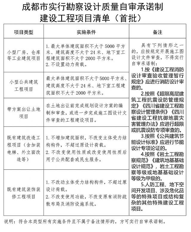 圖審改革！又一地發文！成都8月1日起，實行三方自審承諾制！