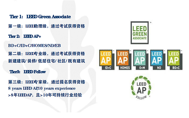 北京班┃WELL_AP和LEED_AP培訓(xùn)班日程安排已定，師資強(qiáng)，通過率高，報(bào)名看這里！