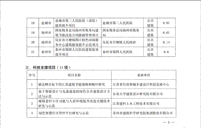 關于2021年度江蘇省綠色建筑發(fā)展專項資金獎補項目的公示