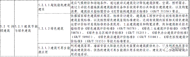 全球首支綠色建筑指數基金上市，綠色建筑技術服務迎來發展良機