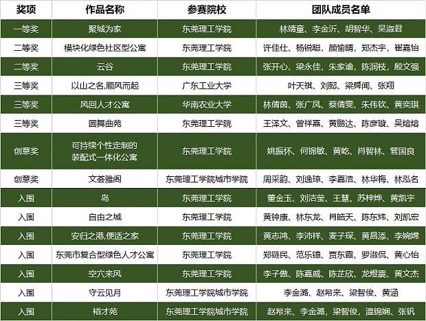 哇！大開腦洞！“綠協(xié)杯”東莞市第六屆綠色建筑設(shè)計(jì)比賽【往期獲獎(jiǎng)作品回顧上篇】