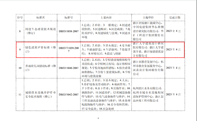 【浙江】省建設廳關于印發《2021年度浙江省建筑節能與綠色建筑及相關工程建設標準制修訂計劃》（第一批）的通知