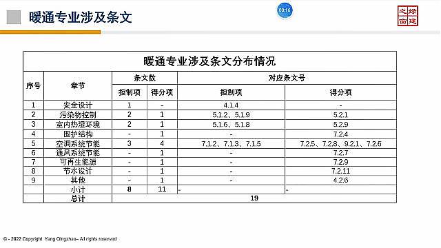 【設(shè)計院必修課】復盤！綠建之窗“綠建設(shè)計+綠建評價”精講十二課重點回顧