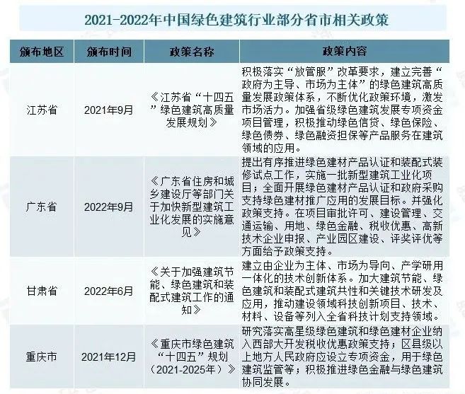 綠色建筑市場概況分析：國家政策發(fā)力，推動行業(yè)發(fā)展