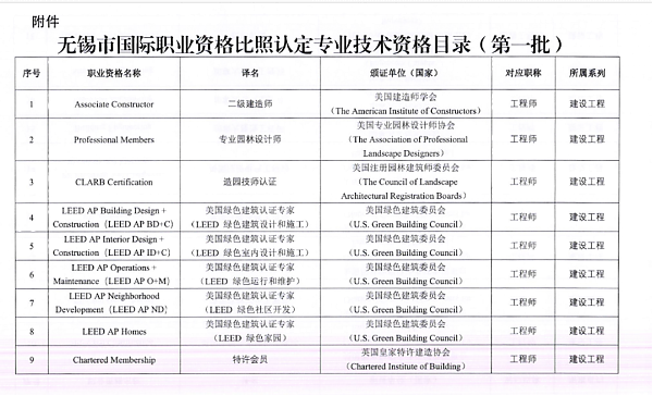 新增2城！廣州、無錫將 LEED AP 納入國際職業資格認可清單