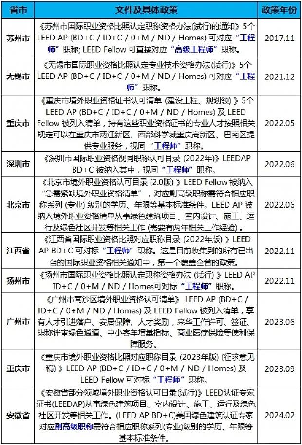綠建之窗LEEDAP綠色建筑工程培訓與考試（2024年6月班）在上海舉辦，考試全員通過