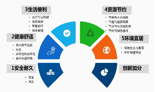 做綠色建筑，到底會增加多少成本