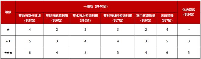 做綠色建筑，到底會增加多少成本
