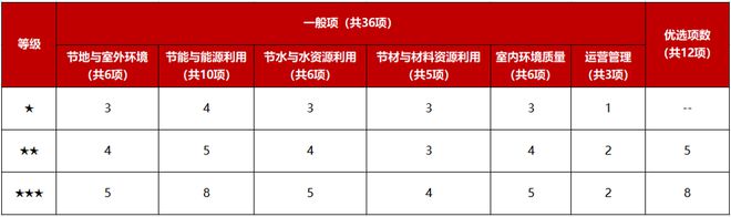 做綠色建筑，到底會增加多少成本