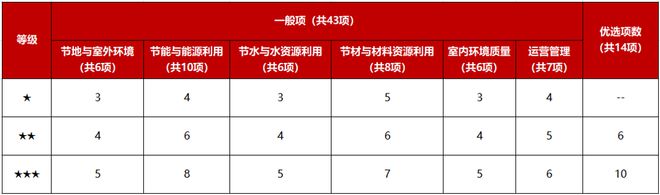 做綠色建筑，到底會增加多少成本