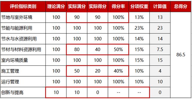 做綠色建筑，到底會增加多少成本