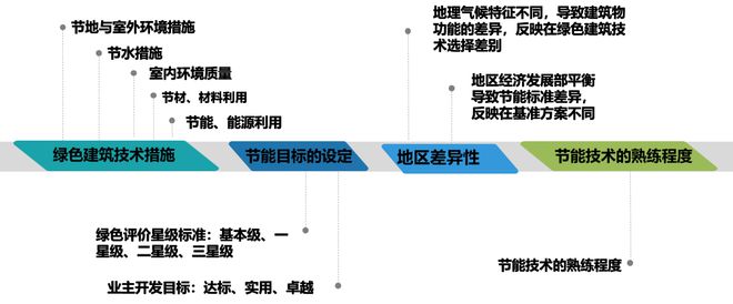 做綠色建筑，到底會增加多少成本
