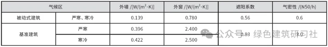 嚴寒和寒冷地區 ▎被動房負荷特性及空調系統優化