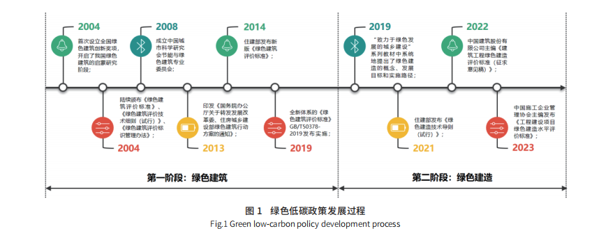 文章精選丨綠色低碳建造咨詢服務(wù)發(fā)展路徑研究