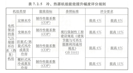 7.2.5_冷、熱源機組能效提升