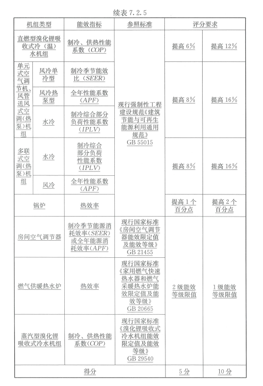 7.2.5_冷、熱源機組能效提升