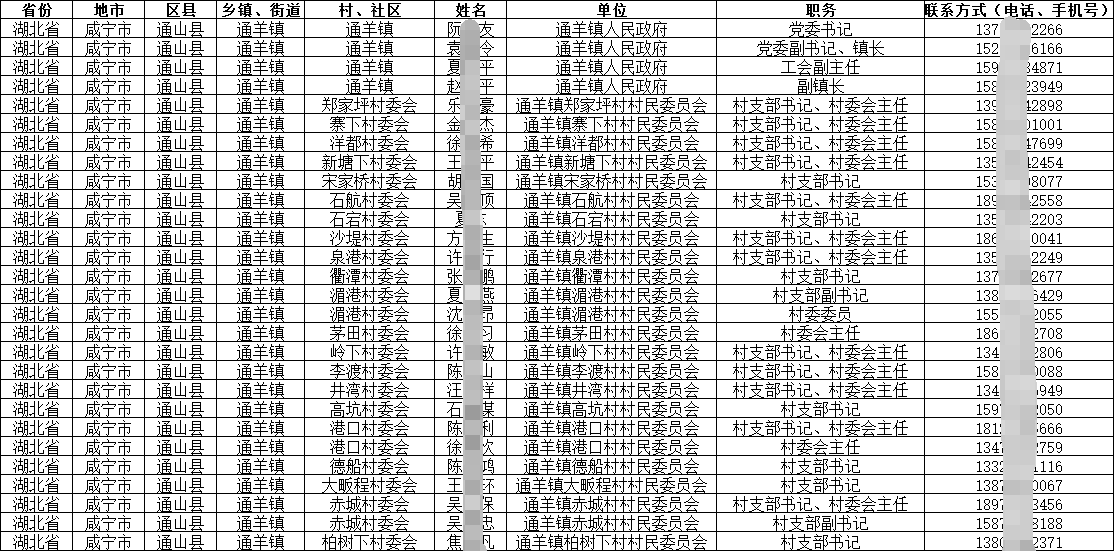 各省區基層干部（村主任書記、社區主任書記、鄉鎮長、街道辦主任）通訊錄電話手機號方式匯總