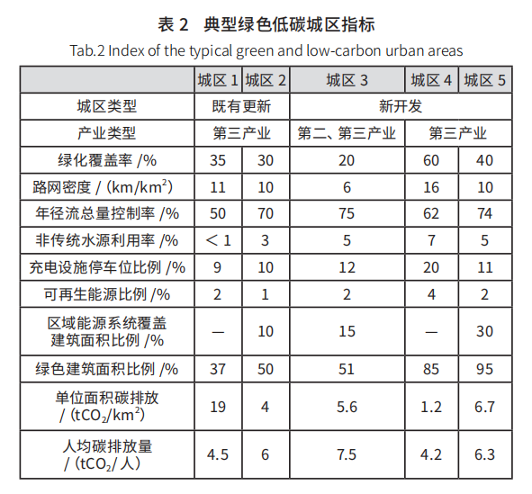 【上海】綠色低碳城區創建實踐與思考