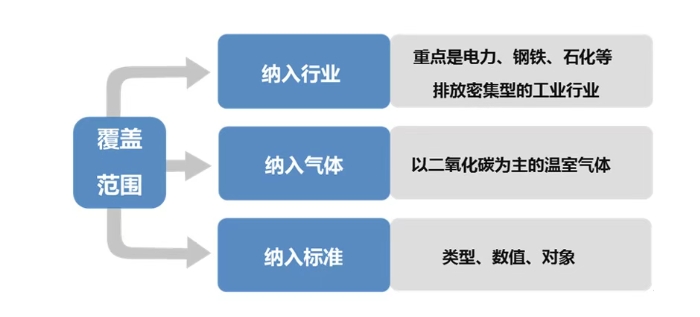 一文讀懂_碳市場覆蓋范圍