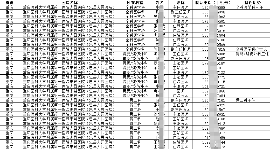 各地醫(yī)院及醫(yī)療機構(gòu)醫(yī)師醫(yī)生聯(lián)系電話手機號通訊錄合集2025（內(nèi)容推介）