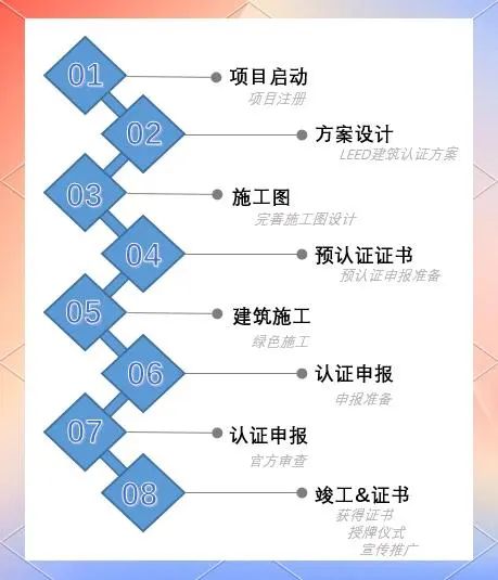 【解析】LEED認證：綠色建筑標準及影響全方位解讀