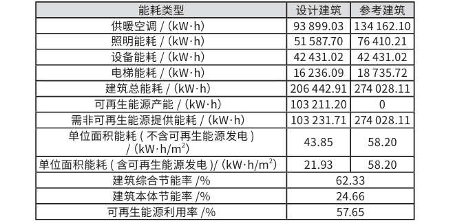 文章精選丨近零能耗建筑設(shè)計(jì)及節(jié)能降碳技術(shù)應(yīng)用分析