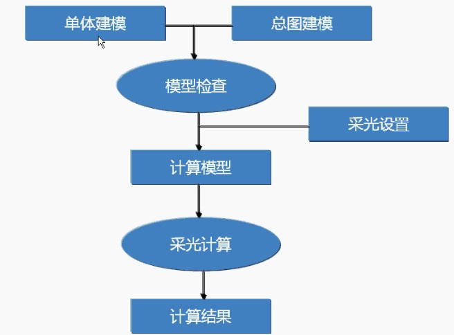 （原創）采光計算分析軟件的學習