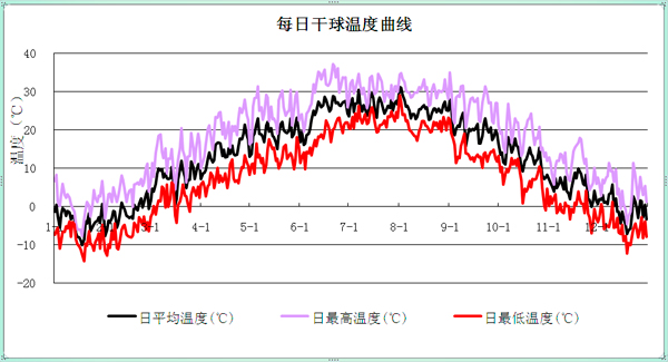 鴻業全年負荷計算及能耗分析軟件HY-EP