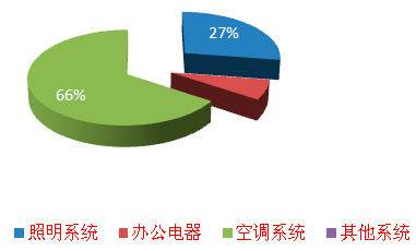 鴻業全年負荷計算及能耗分析軟件HY-EP