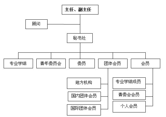 綠色建筑與節(jié)能委員會組織機構