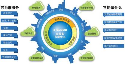 合同能源管理模式如何助推城市建筑節能