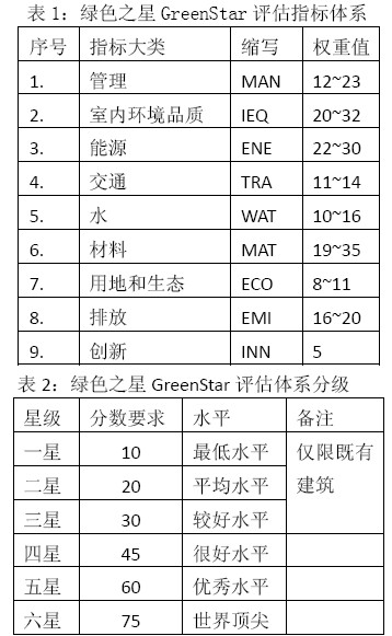 中國建筑科學研究院訪問澳、新兩國綠建委