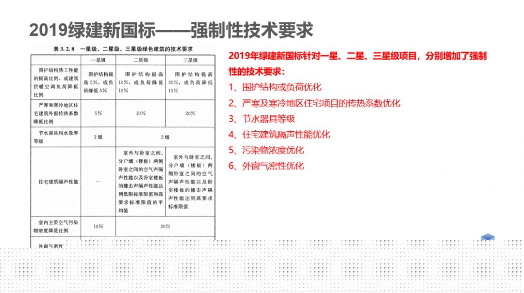 GB/T50378-2019《綠色建筑評價標準》要點解析 