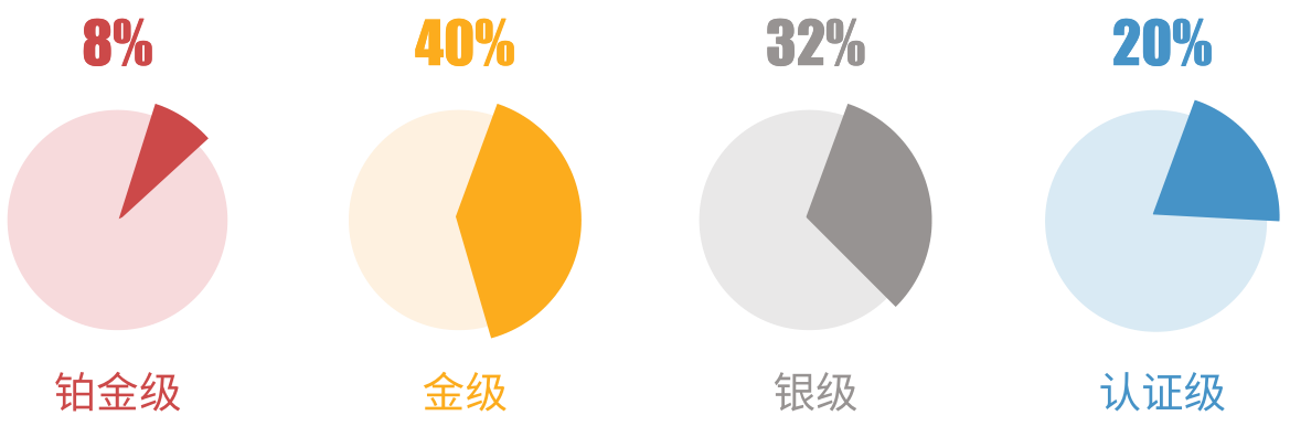 圖2 中國大陸地區LEED認證等級項目分布比例 圖 3 全球 LEED 認證等級項目分布比例 圖 4 中國大陸 LEED 鉑金級認證項目占比與中國臺灣、韓國、日本市場的對比