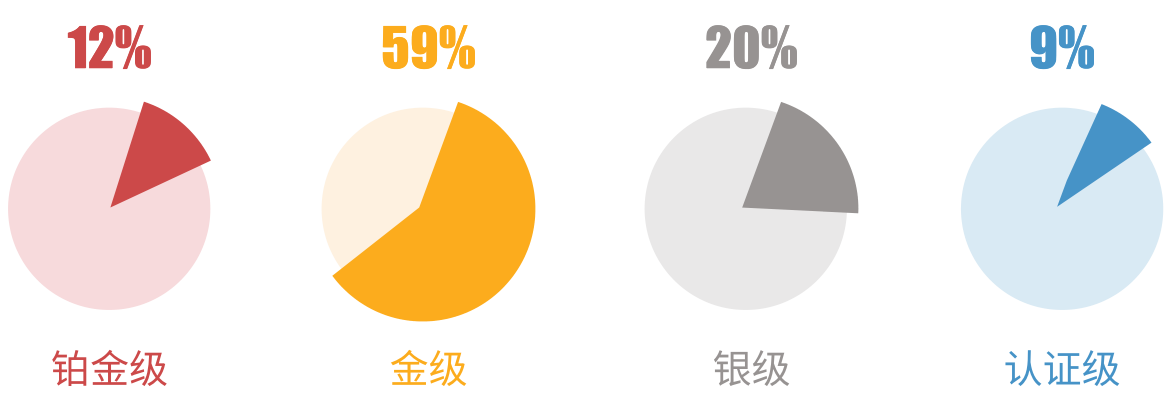 圖2 中國大陸地區LEED認證等級項目分布比例 圖 3 全球 LEED 認證等級項目分布比例 圖 4 中國大陸 LEED 鉑金級認證項目占比與中國臺灣、韓國、日本市場的對比