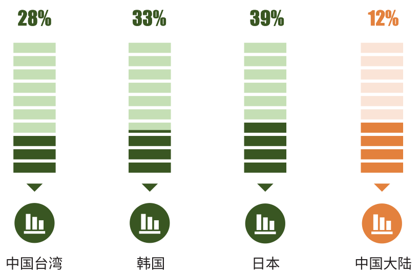 圖2 中國大陸地區LEED認證等級項目分布比例 圖 3 全球 LEED 認證等級項目分布比例 圖 4 中國大陸 LEED 鉑金級認證項目占比與中國臺灣、韓國、日本市場的對比