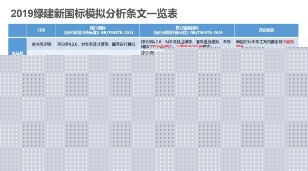 【深綠時代的到來】《綠色建筑評價標準》GB/T50378-2019對綠建行業的模式變革（含新標準下載））
