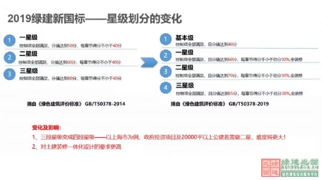 【深綠時代的到來】《綠色建筑評價標準》GB/T50378-2019對綠建行業的模式變革（含新標準下載））